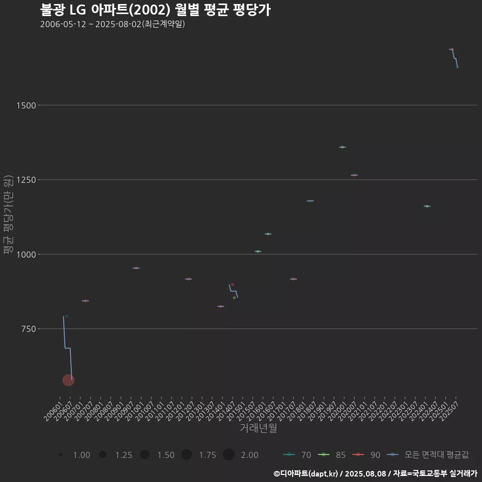 불광 LG 아파트(2002) 월별 평균 평당가