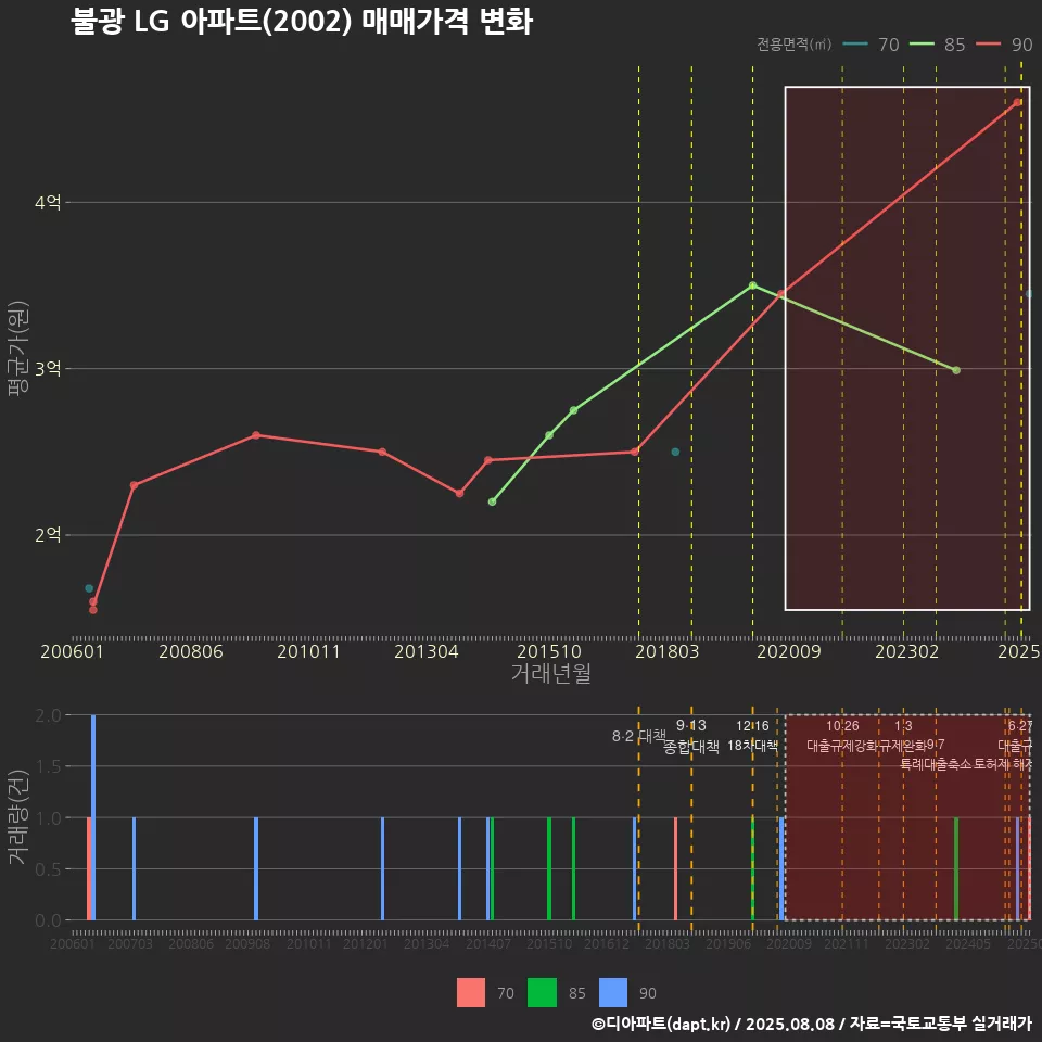 불광 LG 아파트(2002) 매매가격 변화