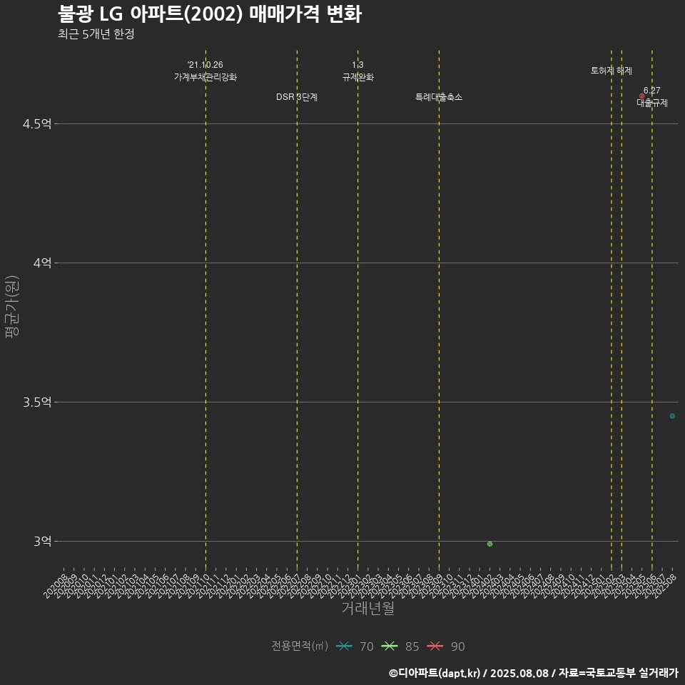 불광 LG 아파트(2002) 매매가격 변화
