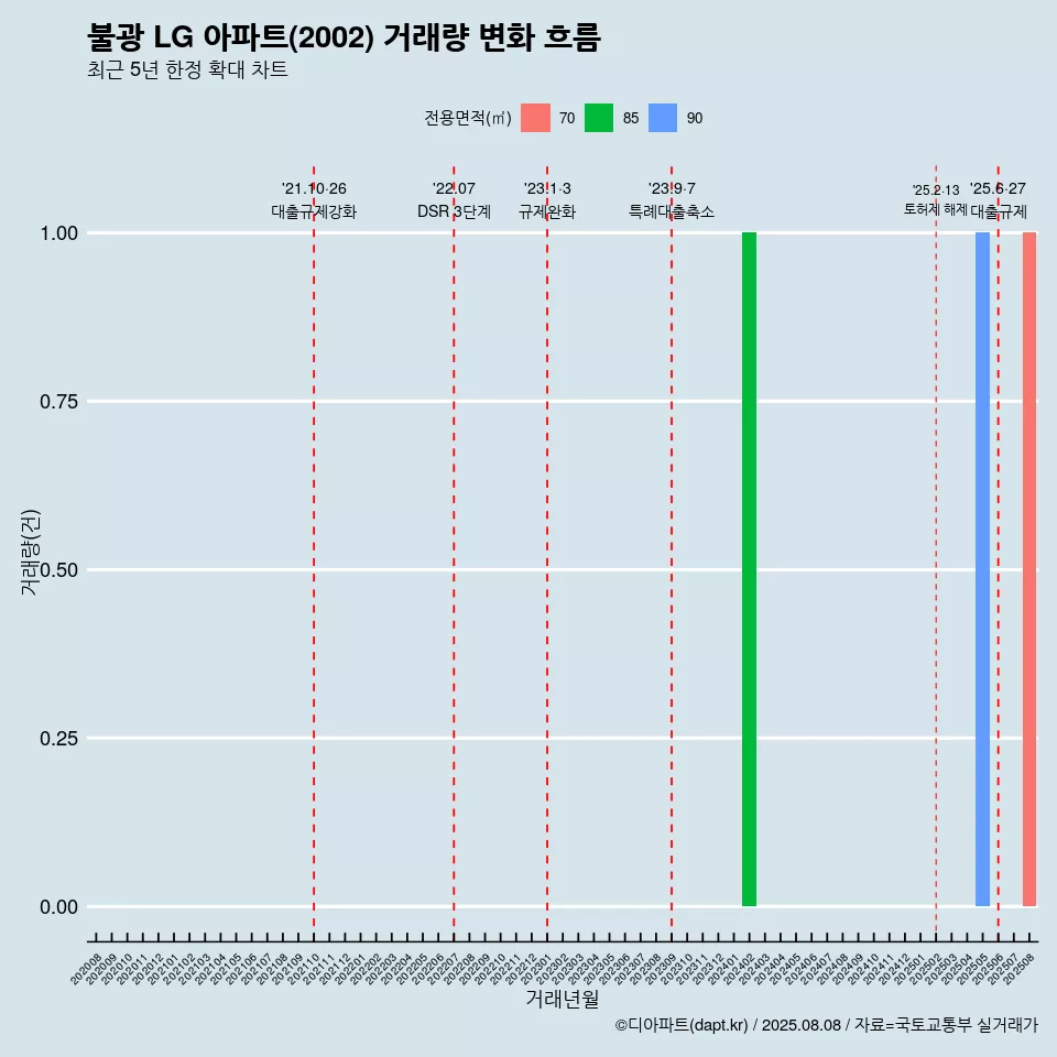 불광 LG 아파트(2002) 거래량 변화 흐름