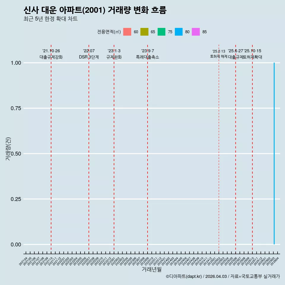 신사 대운 아파트(2001) 거래량 변화 흐름