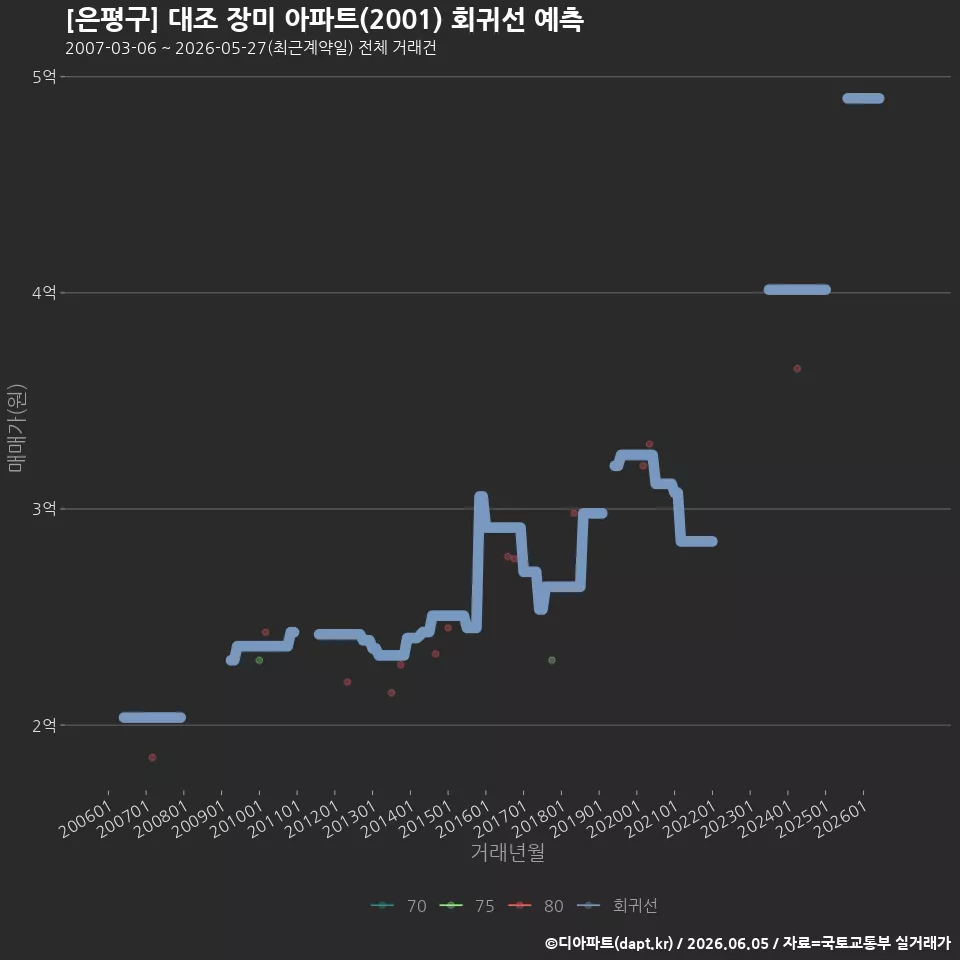 [은평구] 대조 장미 아파트(2001) 회귀선 예측