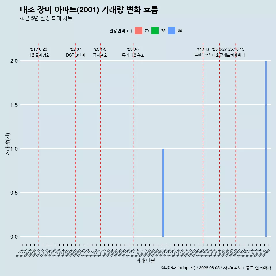 대조 장미 아파트(2001) 거래량 변화 흐름