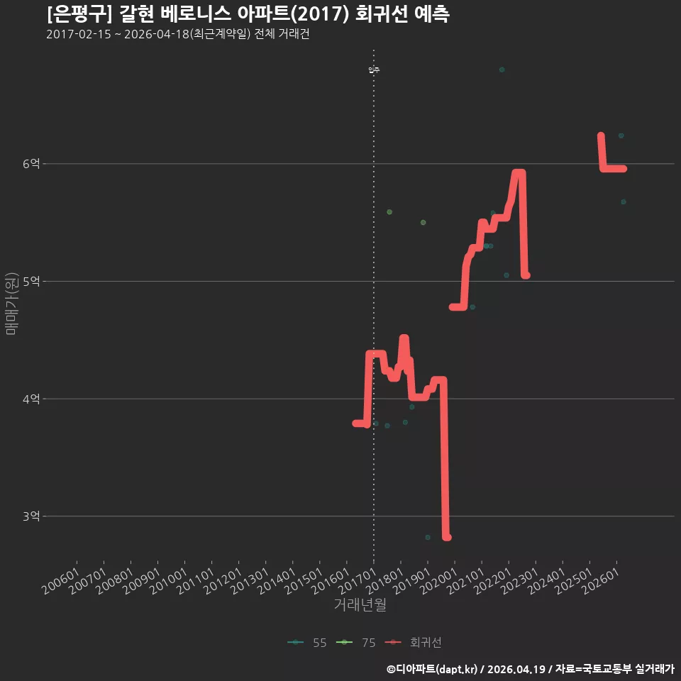 [은평구] 갈현 베로니스 아파트(2017) 회귀선 예측