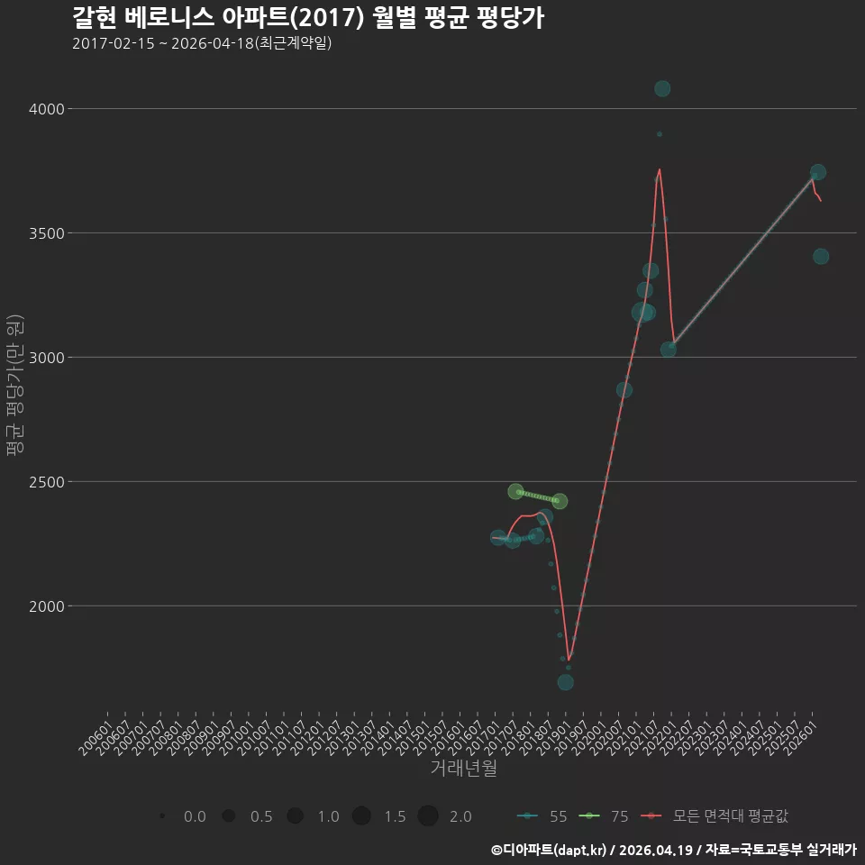 갈현 베로니스 아파트(2017) 월별 평균 평당가