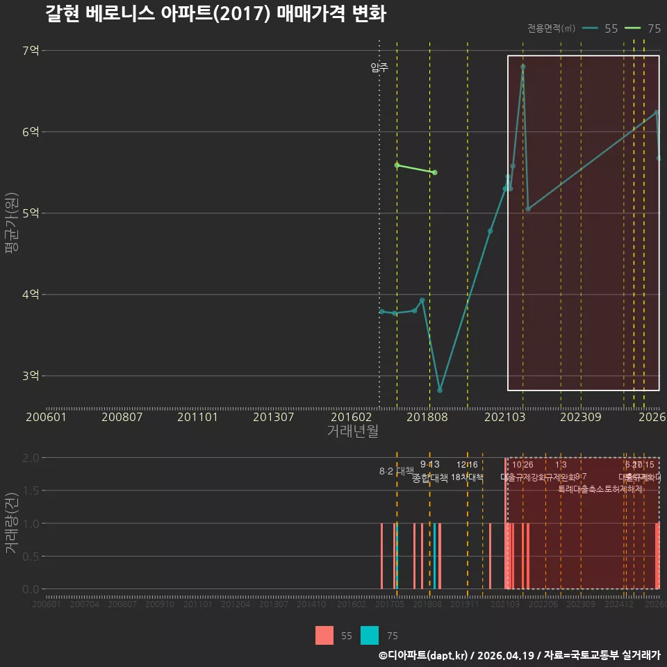 갈현 베로니스 아파트(2017) 매매가격 변화