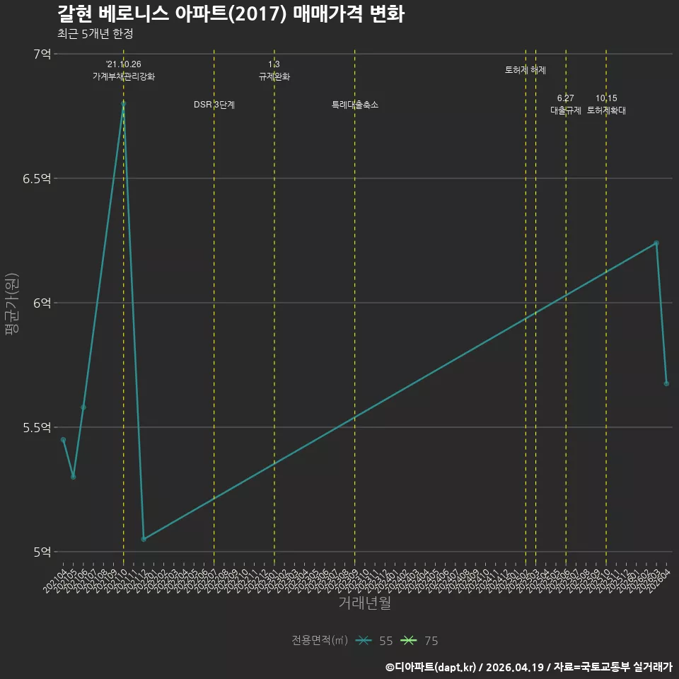 갈현 베로니스 아파트(2017) 매매가격 변화