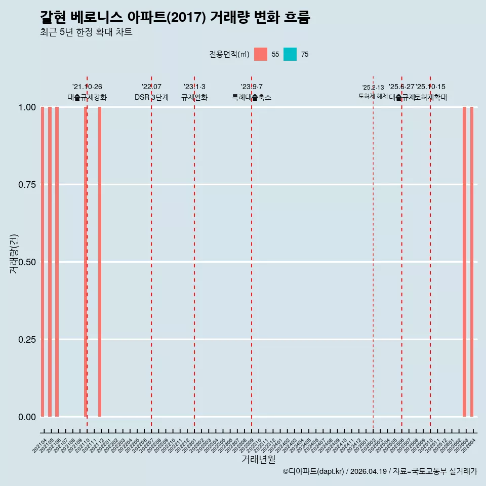갈현 베로니스 아파트(2017) 거래량 변화 흐름