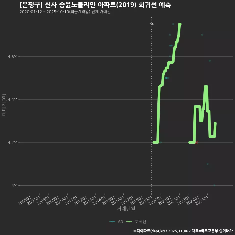 [은평구] 신사 승윤노블리안 아파트(2019) 회귀선 예측