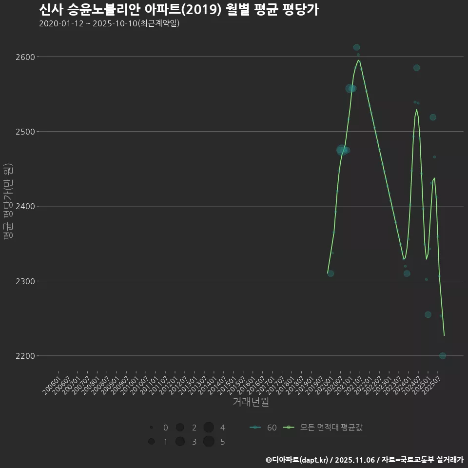 신사 승윤노블리안 아파트(2019) 월별 평균 평당가