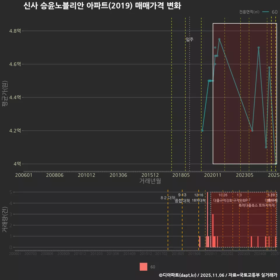 신사 승윤노블리안 아파트(2019) 매매가격 변화
