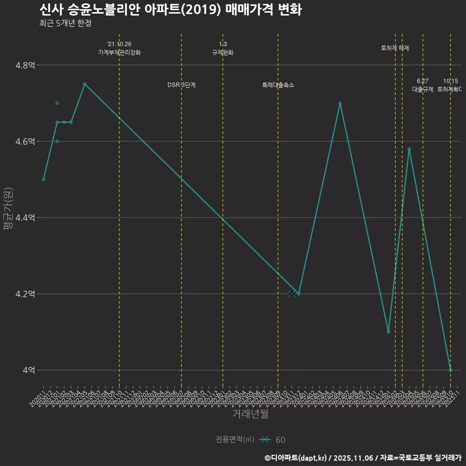신사 승윤노블리안 아파트(2019) 매매가격 변화