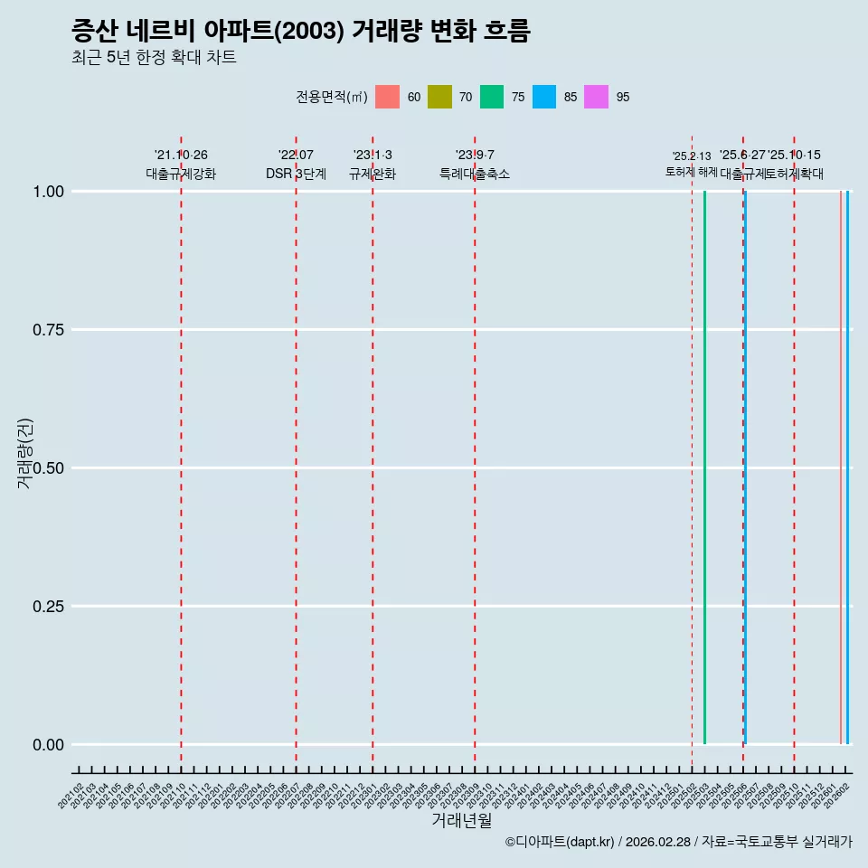 증산 네르비 아파트(2003) 거래량 변화 흐름