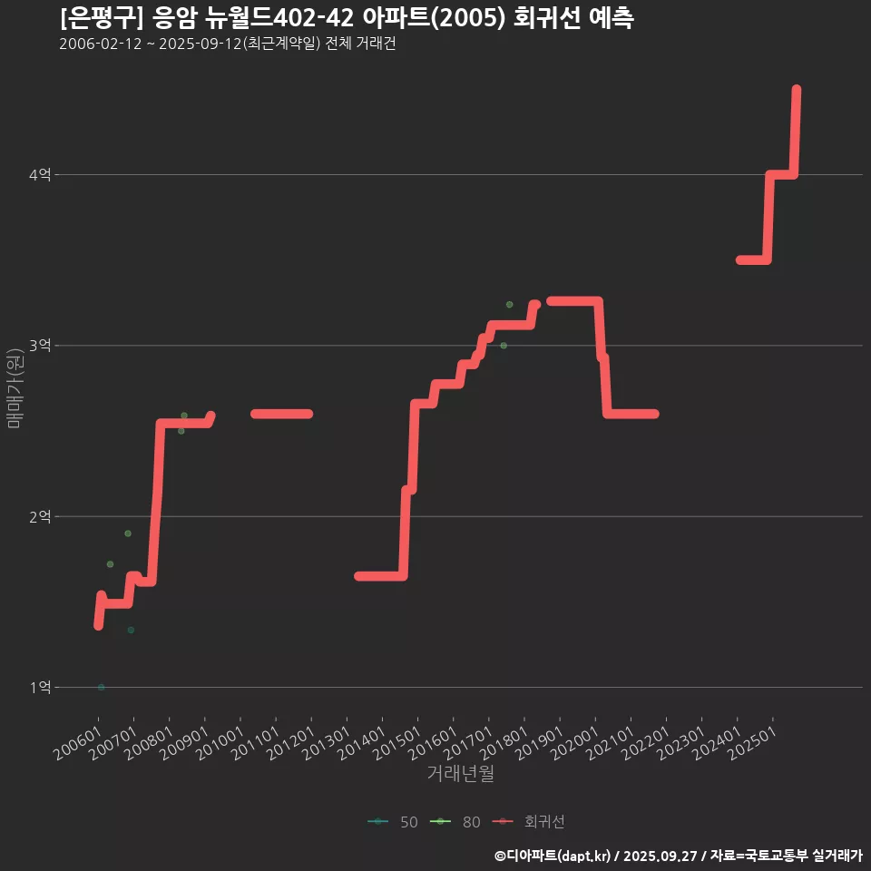 [은평구] 응암 뉴월드402-42 아파트(2005) 회귀선 예측