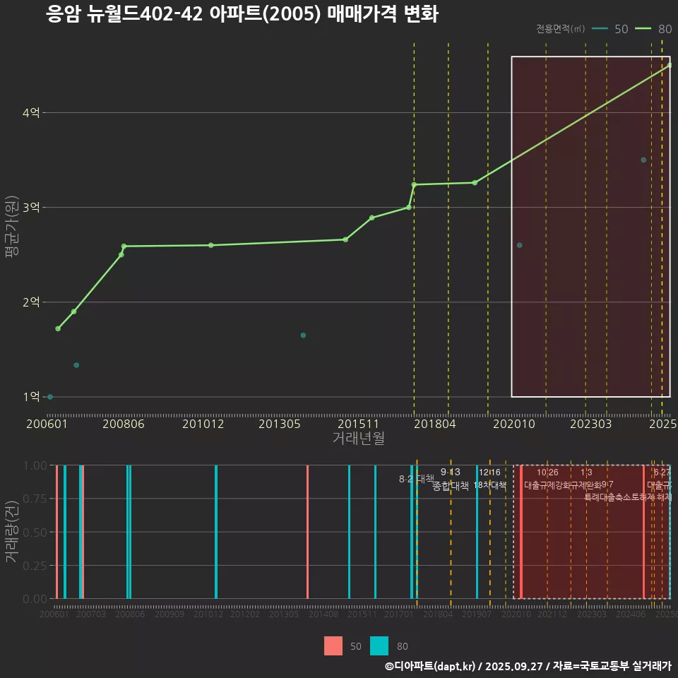 응암 뉴월드402-42 아파트(2005) 매매가격 변화