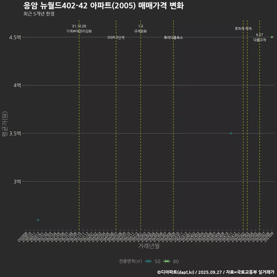 응암 뉴월드402-42 아파트(2005) 매매가격 변화