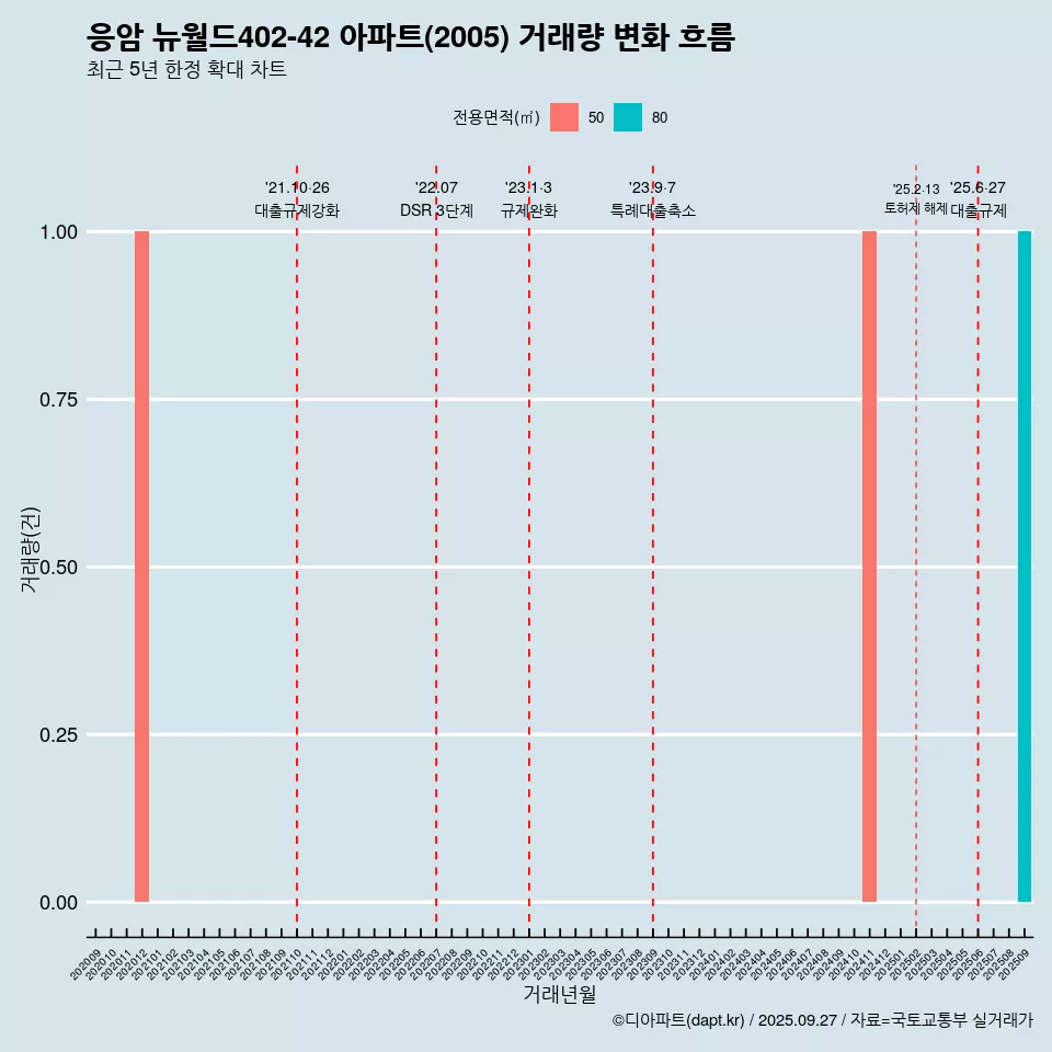 응암 뉴월드402-42 아파트(2005) 거래량 변화 흐름