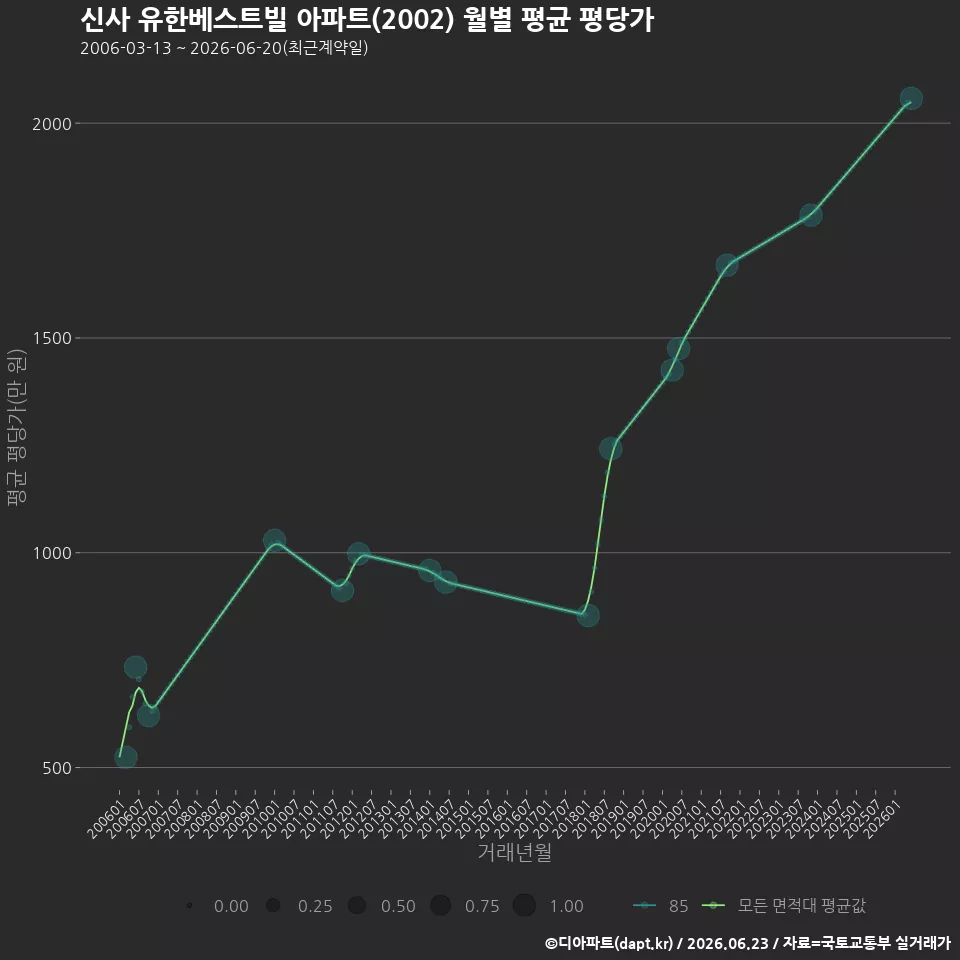 신사 유한베스트빌 아파트(2002) 월별 평균 평당가