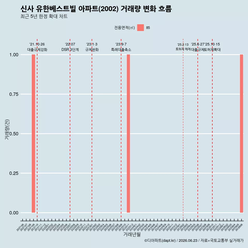 신사 유한베스트빌 아파트(2002) 거래량 변화 흐름