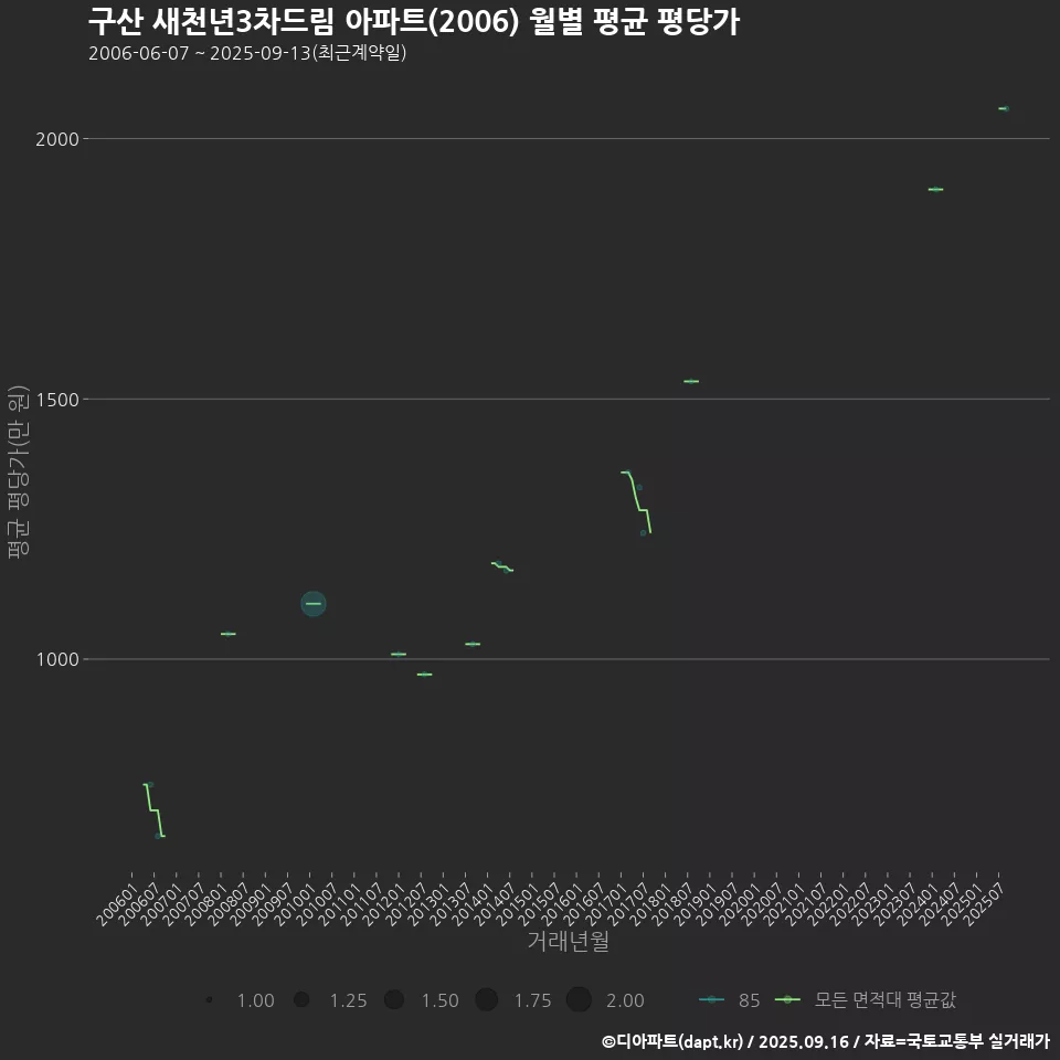 구산 새천년3차드림 아파트(2006) 월별 평균 평당가