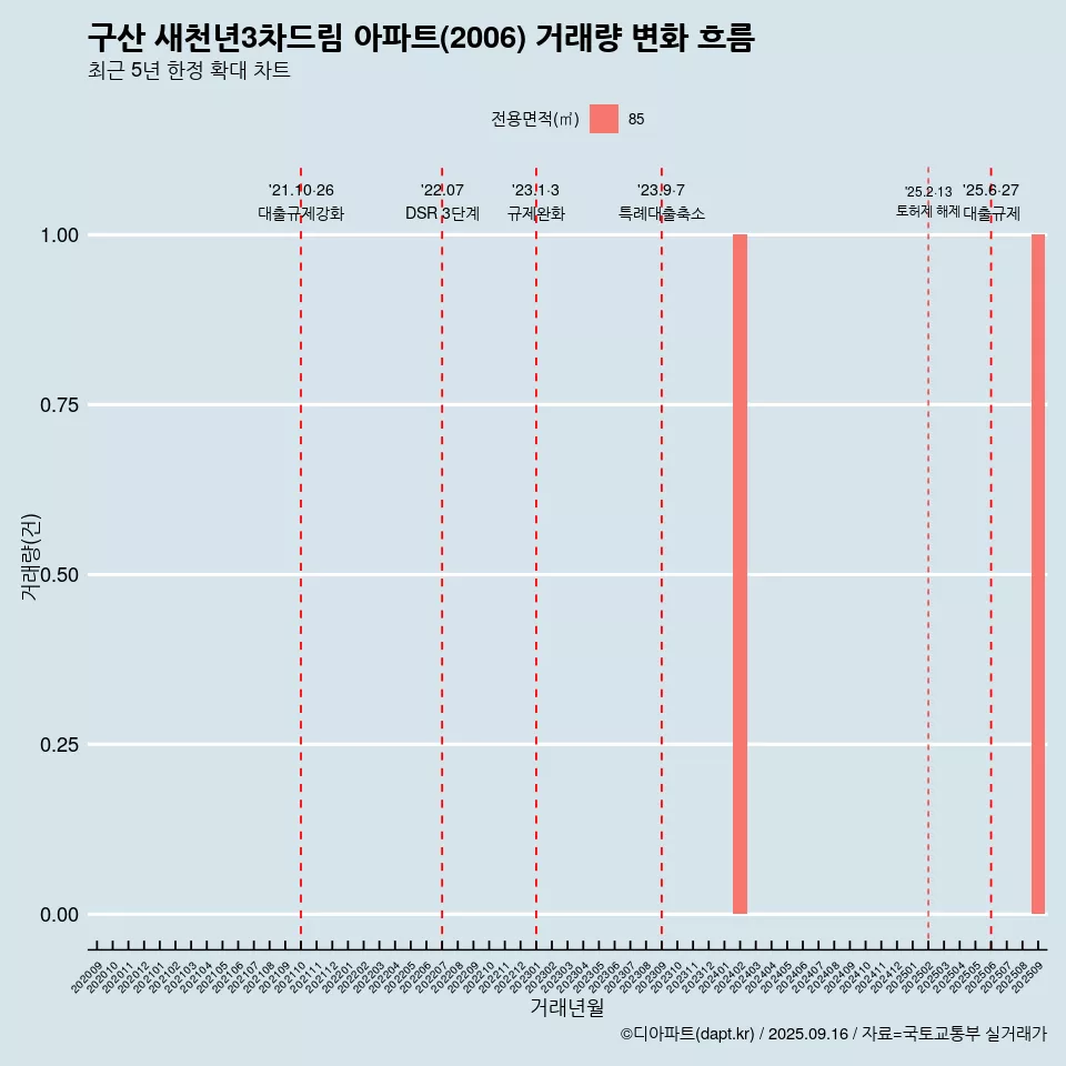 구산 새천년3차드림 아파트(2006) 거래량 변화 흐름