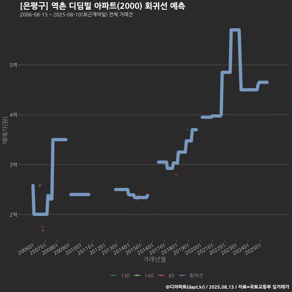 [은평구] 역촌 디딤빌 아파트(2000) 회귀선 예측