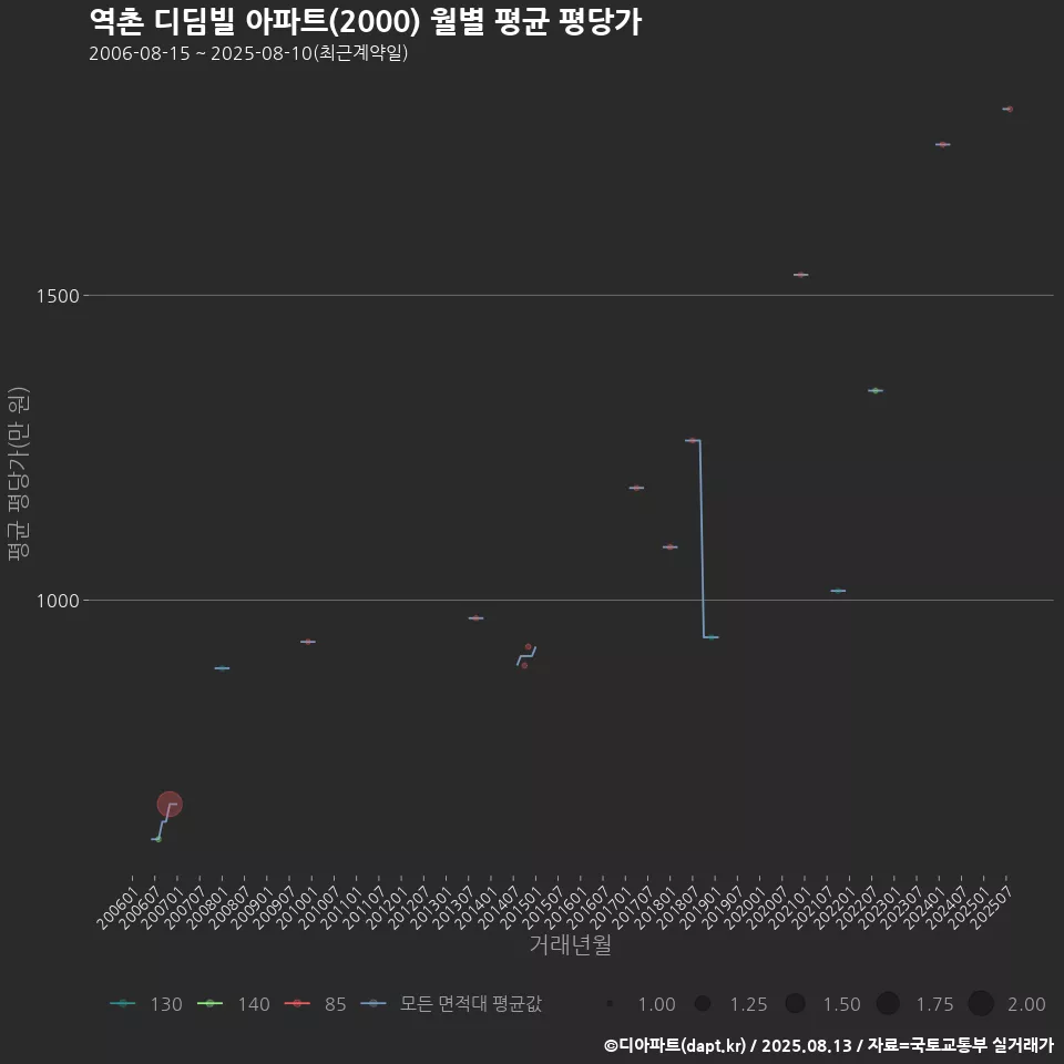 역촌 디딤빌 아파트(2000) 월별 평균 평당가