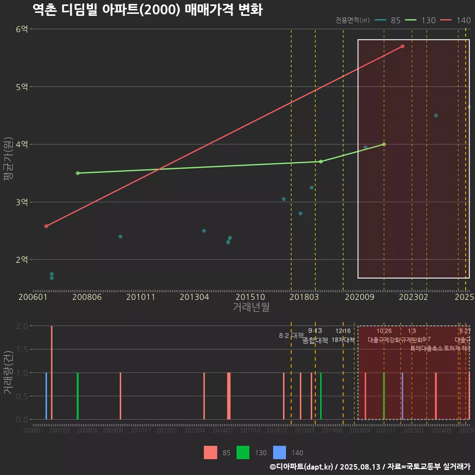 역촌 디딤빌 아파트(2000) 매매가격 변화