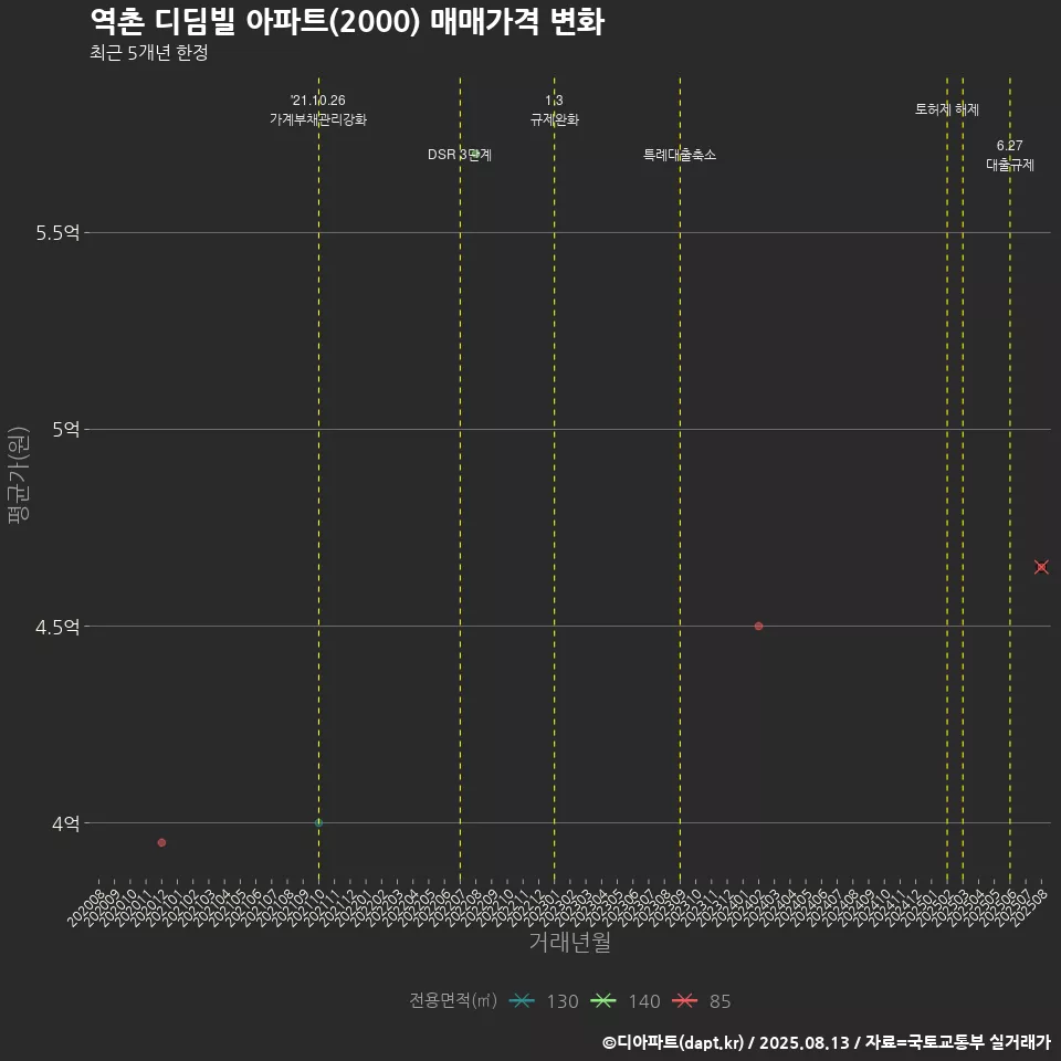 역촌 디딤빌 아파트(2000) 매매가격 변화
