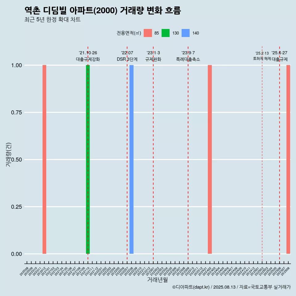 역촌 디딤빌 아파트(2000) 거래량 변화 흐름
