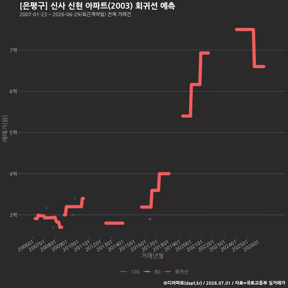 [은평구] 신사 신현 아파트(2003) 회귀선 예측