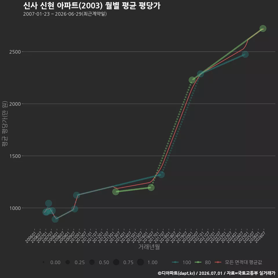 신사 신현 아파트(2003) 월별 평균 평당가
