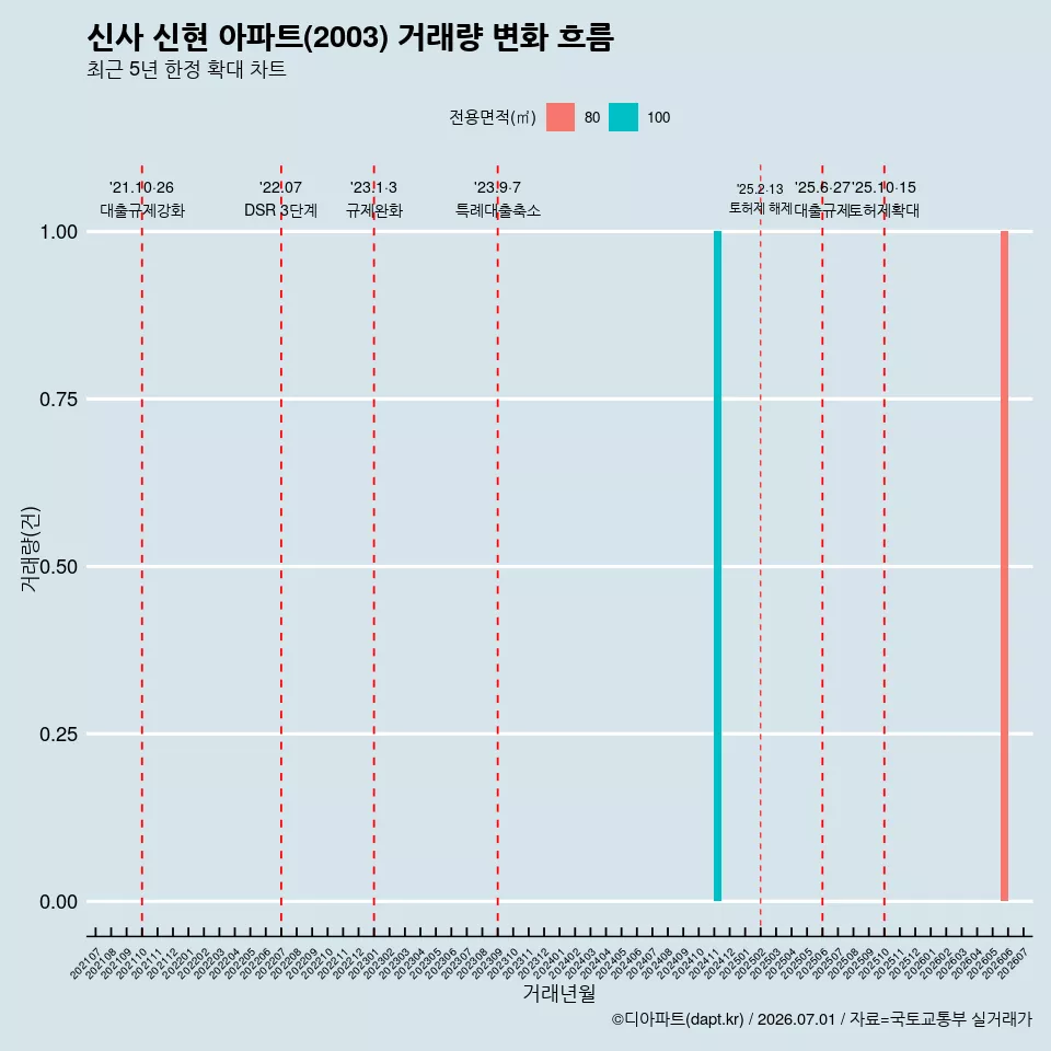 신사 신현 아파트(2003) 거래량 변화 흐름