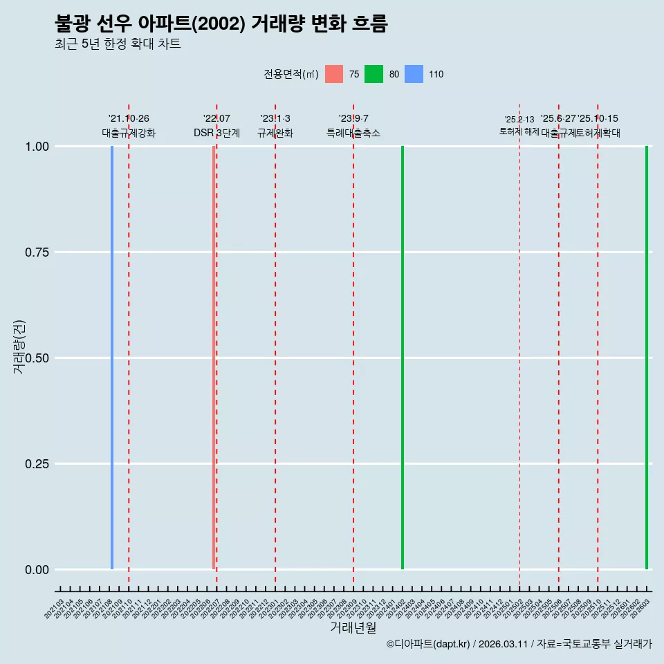 불광 선우 아파트(2002) 거래량 변화 흐름