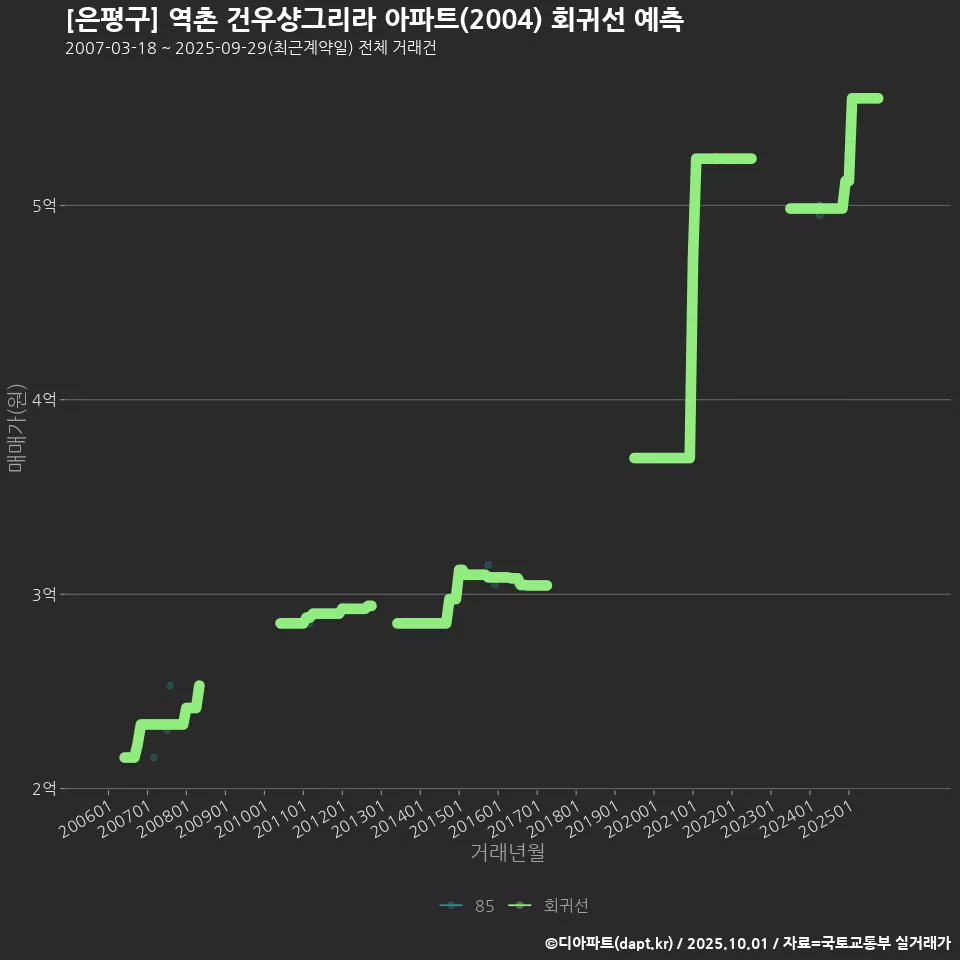 [은평구] 역촌 건우샹그리라 아파트(2004) 회귀선 예측