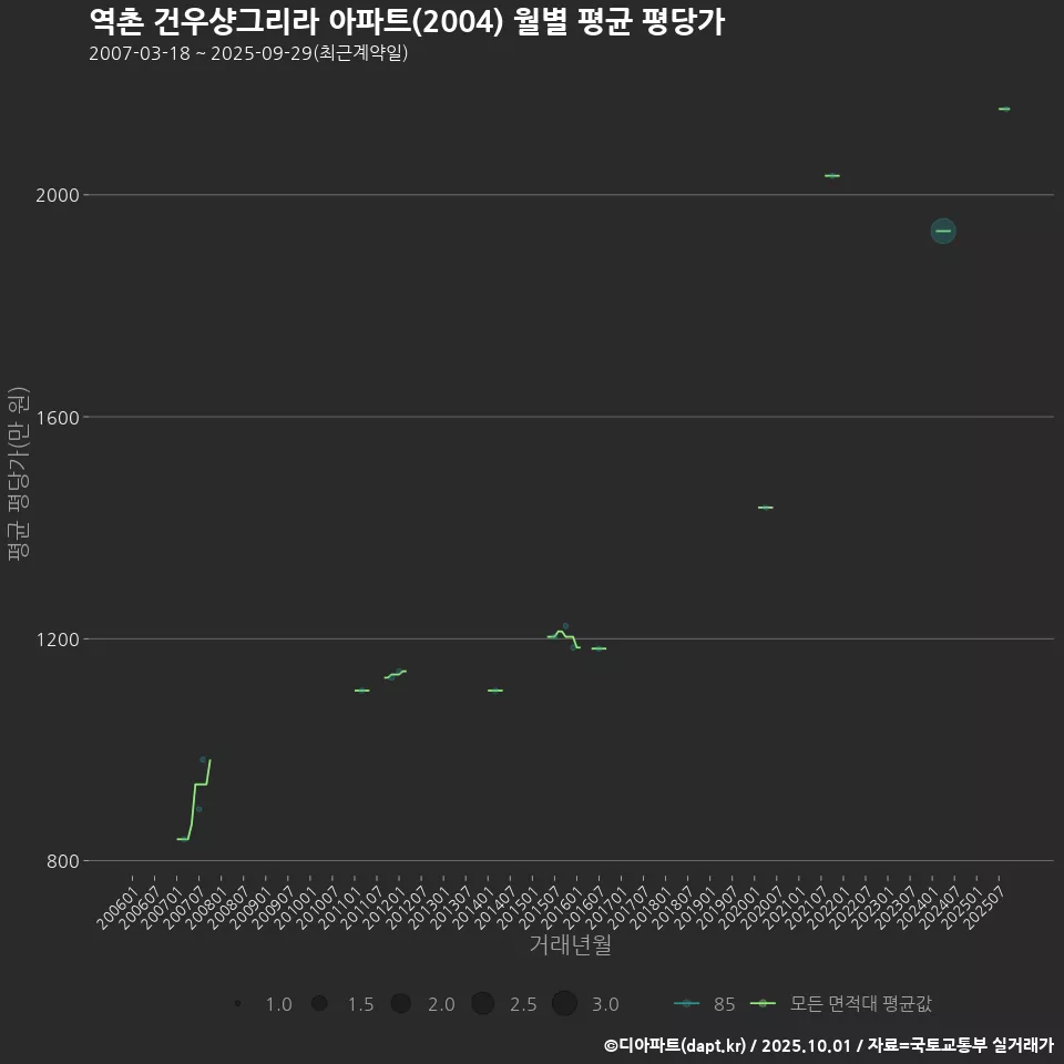 역촌 건우샹그리라 아파트(2004) 월별 평균 평당가