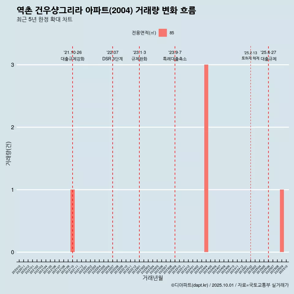 역촌 건우샹그리라 아파트(2004) 거래량 변화 흐름