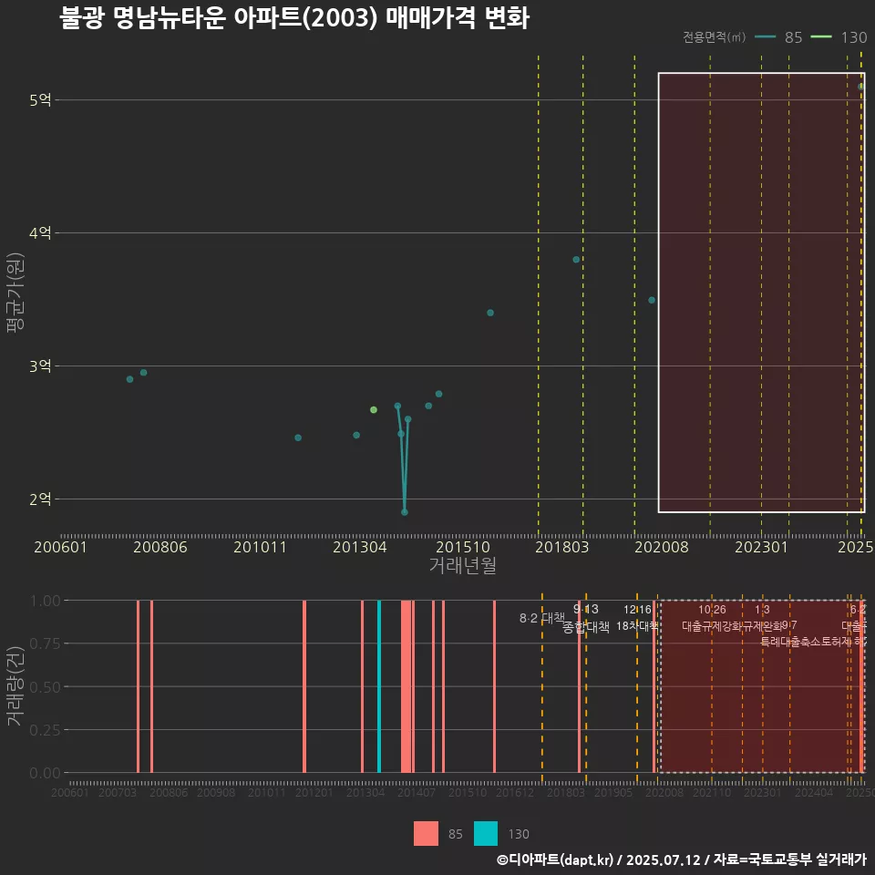 불광 명남뉴타운 아파트(2003) 매매가격 변화