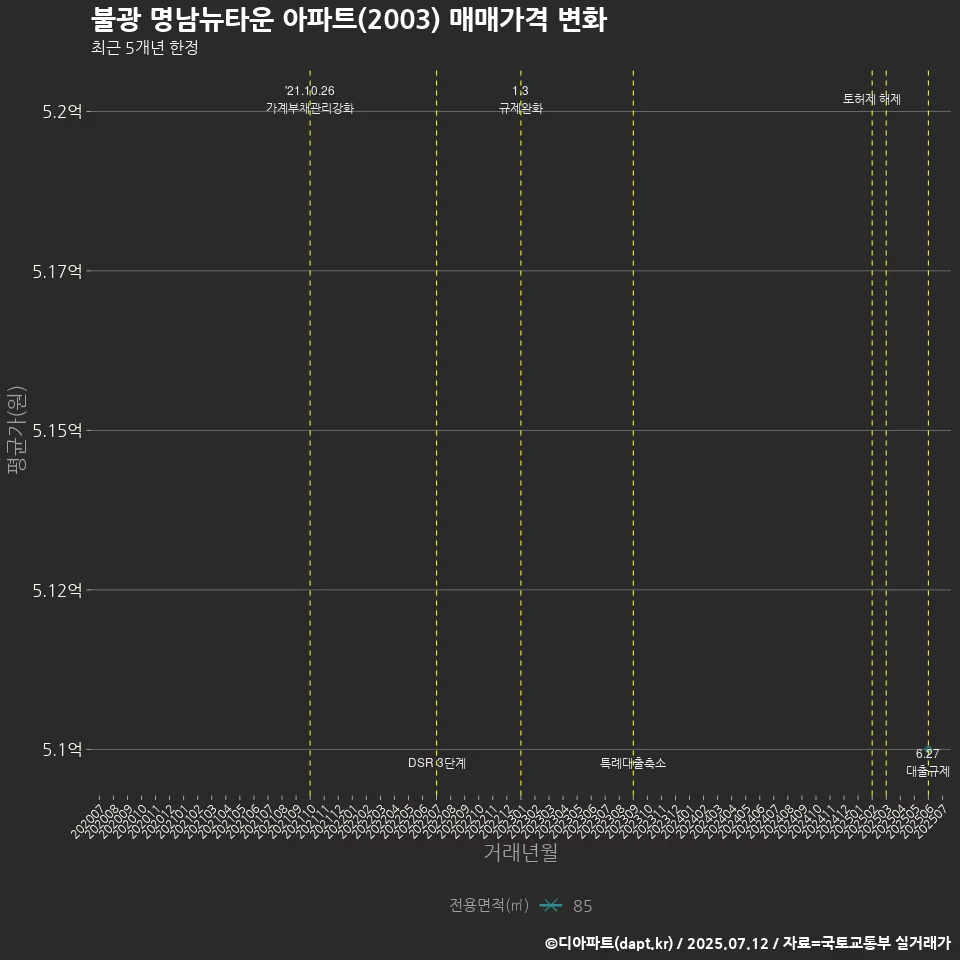 불광 명남뉴타운 아파트(2003) 매매가격 변화