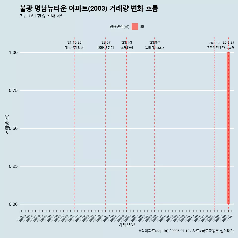 불광 명남뉴타운 아파트(2003) 거래량 변화 흐름