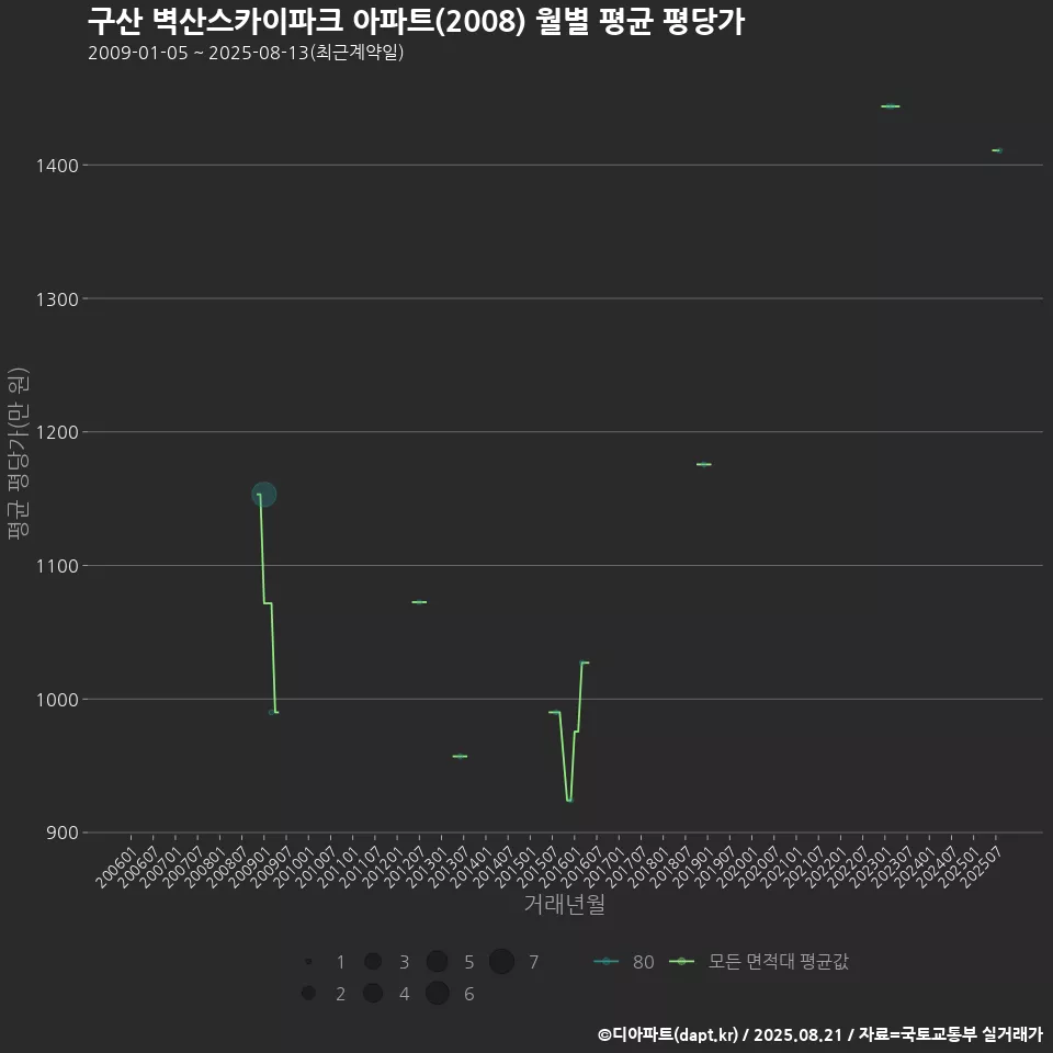 구산 벽산스카이파크 아파트(2008) 월별 평균 평당가