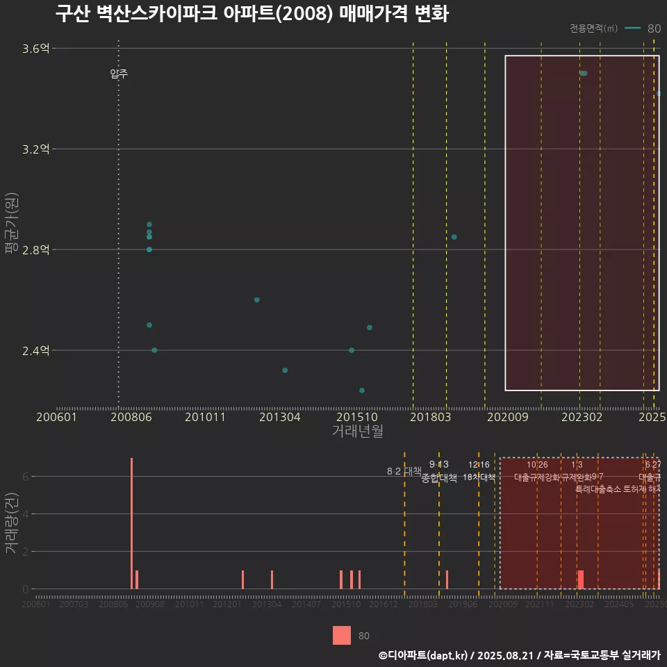 구산 벽산스카이파크 아파트(2008) 매매가격 변화