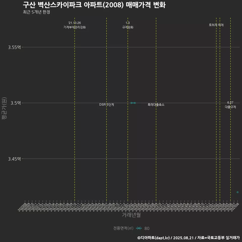 구산 벽산스카이파크 아파트(2008) 매매가격 변화