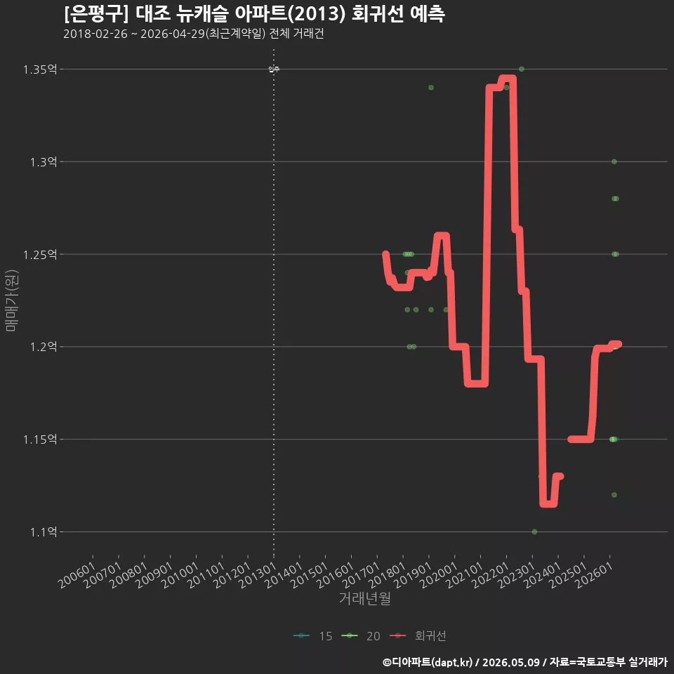 [은평구] 대조 뉴캐슬 아파트(2013) 회귀선 예측