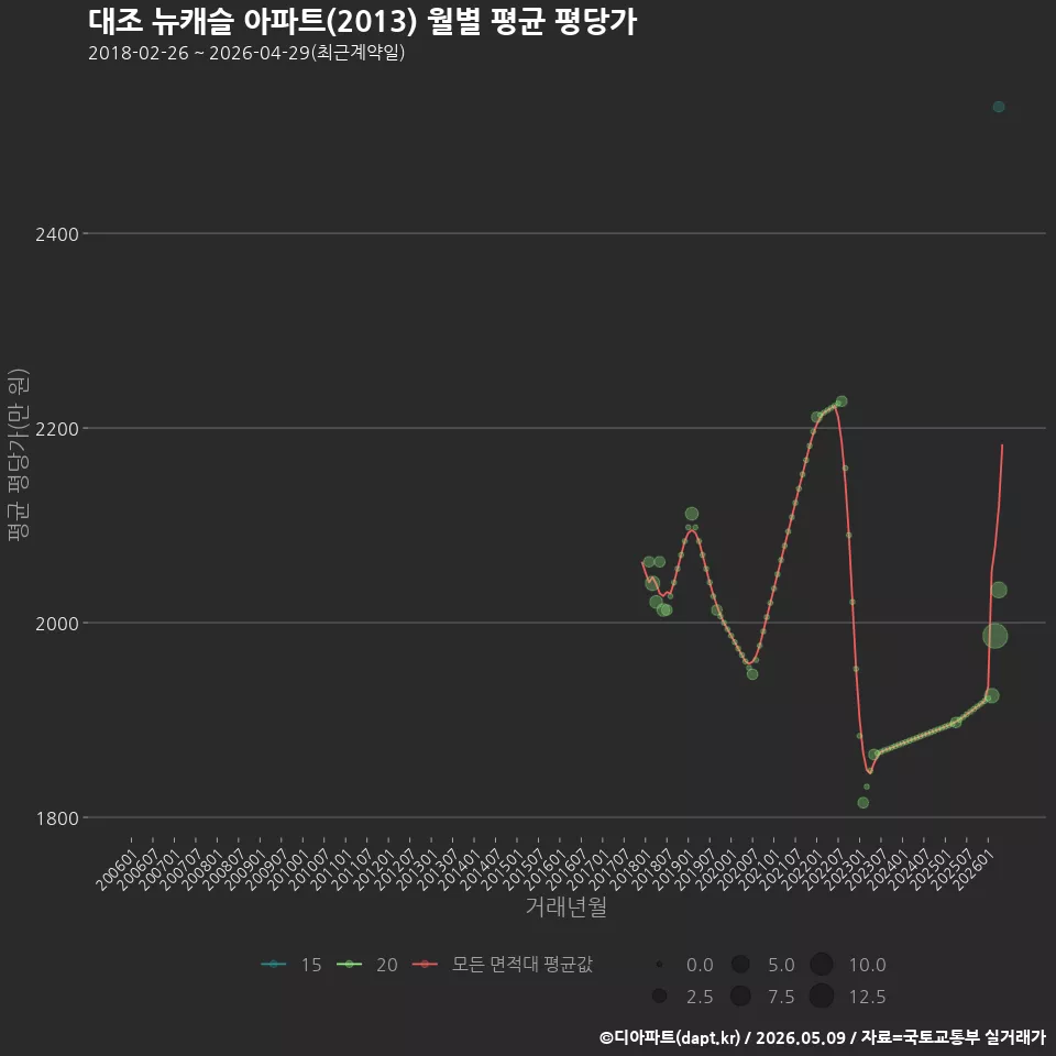 대조 뉴캐슬 아파트(2013) 월별 평균 평당가