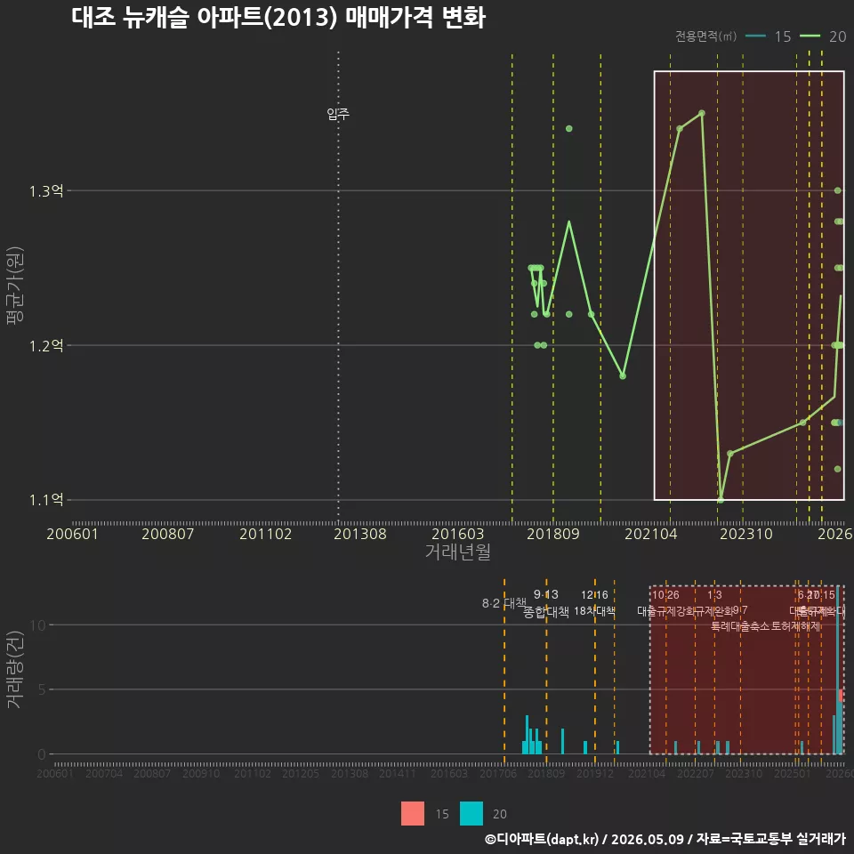 대조 뉴캐슬 아파트(2013) 매매가격 변화