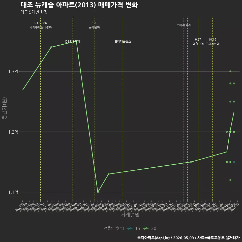 대조 뉴캐슬 아파트(2013) 매매가격 변화