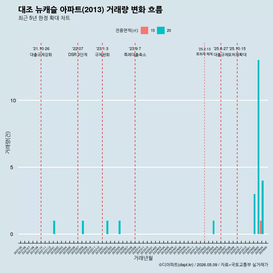 대조 뉴캐슬 아파트(2013) 거래량 변화 흐름