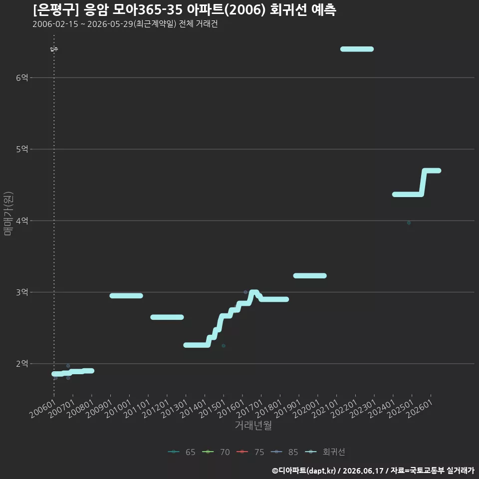 [은평구] 응암 모아365-35 아파트(2006) 회귀선 예측