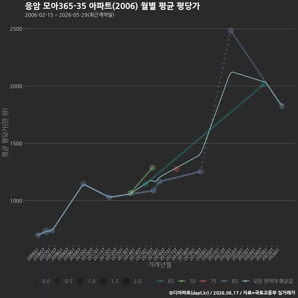 응암 모아365-35 아파트(2006) 월별 평균 평당가